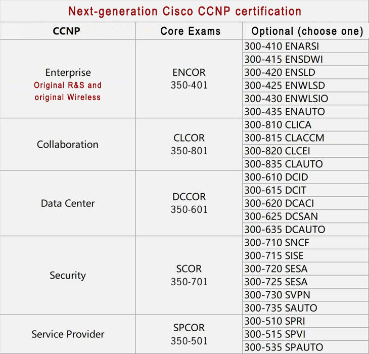 cisco ccnp certification 