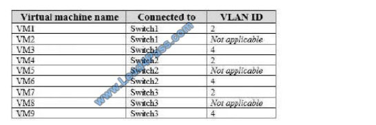 certificationdemo 70-743 q2-1