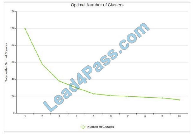 [2021.1] lead4pass mls-c01 exam questions q8