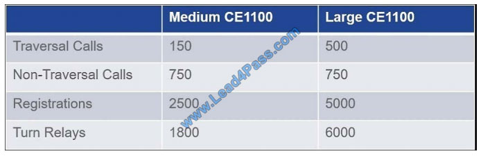 cisco 500-325 exam questions q12